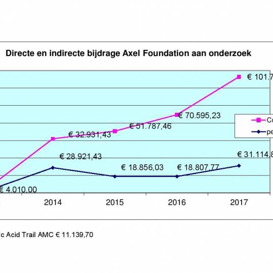 2017: mijlpaal, meer dan EUR 100.000,-- naar onderzoek